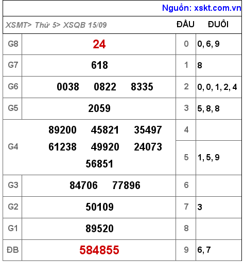 Kết quả XSQB ngày 15-9-2022