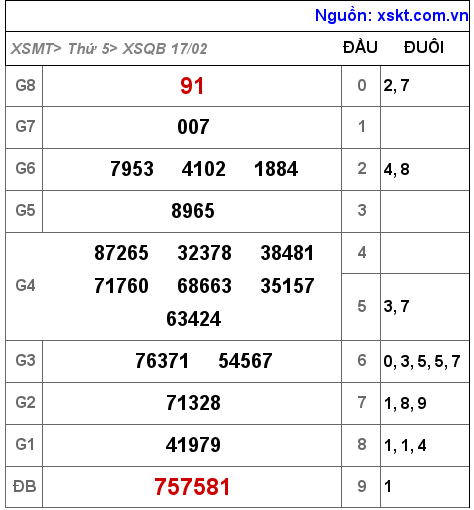 Kết quả XSQB ngày 17-2-2022