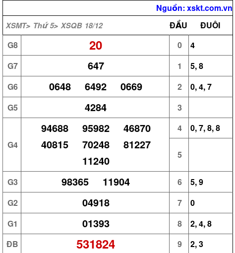 XSQB ngày 18-12-2025