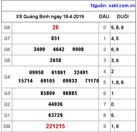 XSQB ngày 18-4-2019