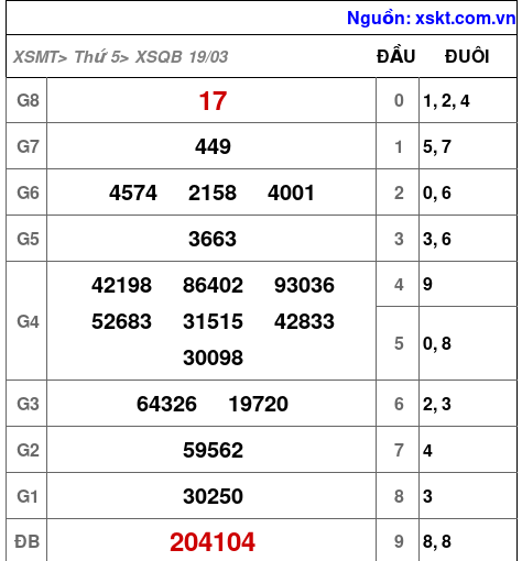 XSQB ngày 19-3-2026 XSQB ngày 19-3-2026