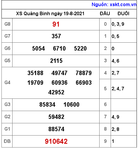 XSQB ngày 19-8-2021 XSQB ngày 19-8-2021