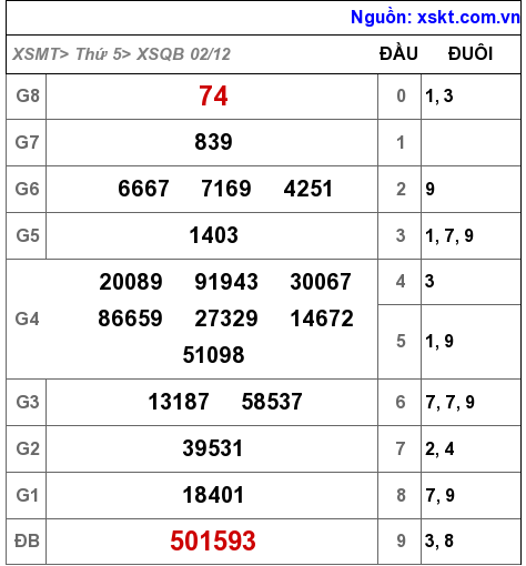 XSQB ngày 2-12-2021