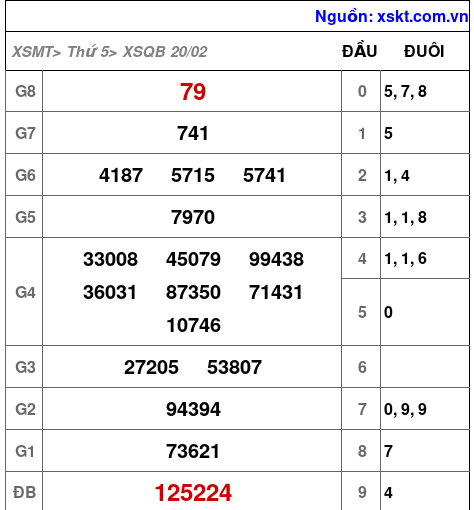 XSQB ngày 20-2-2025 XSQB ngày 20-2-2025