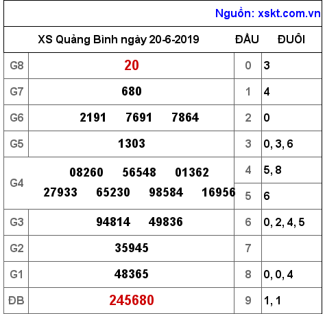 XSQB ngày 20-6-2019 XSQB ngày 20-6-2019