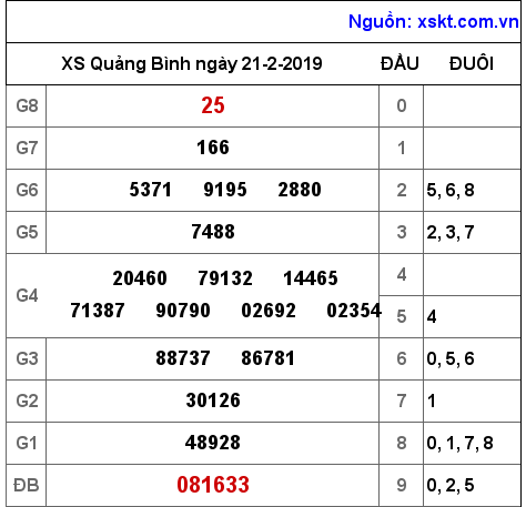 XSQB ngày 21-2-2019