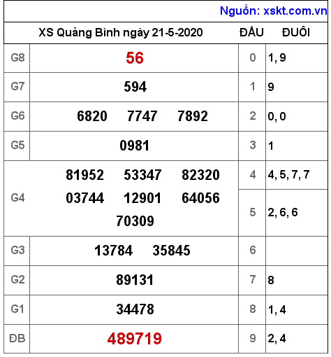 XSQB ngày 21-5-2020