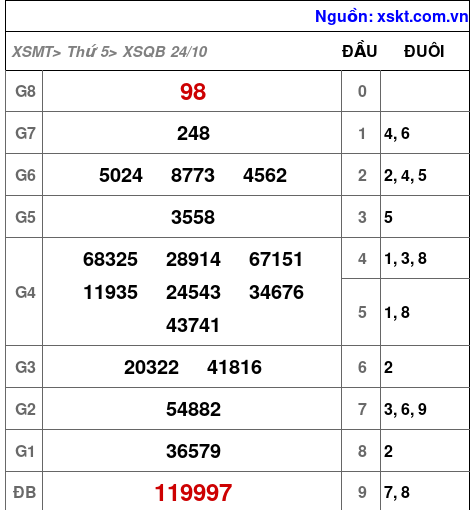 XSQB ngày 24-10-2024 XSQB ngày 24-10-2024
