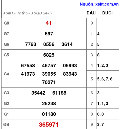 XSQB ngày 24-7-2025