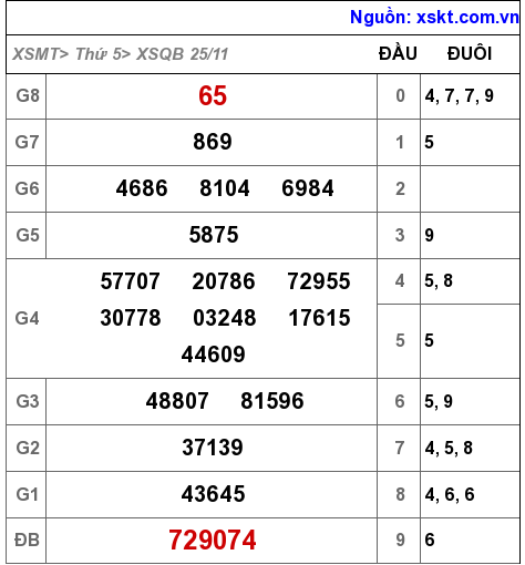 XSQB ngày 25-11-2021