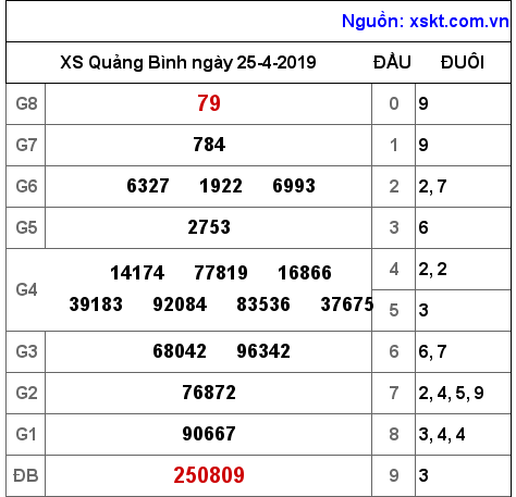XSQB ngày 25-4-2019