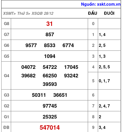 XSQB ngày 28-12-2023 XSQB ngày 28-12-2023