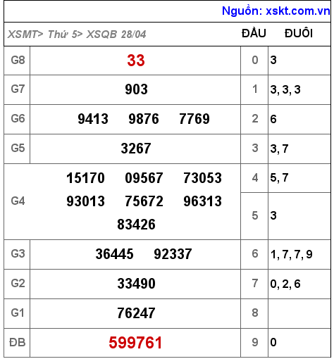 Kết quả XSQB ngày 28-4-2022