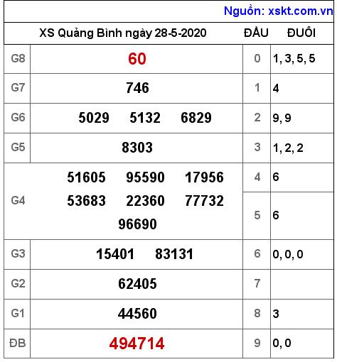XSQB ngày 28-5-2020