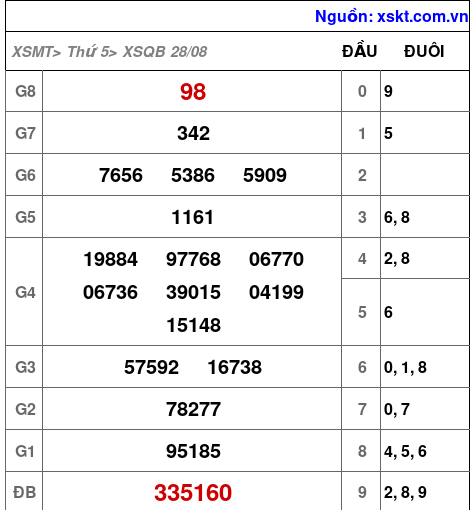XSQB ngày 28-8-2025 XSQB ngày 28-8-2025