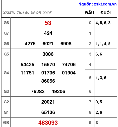 Kết quả XSQB ngày 29-5-2025