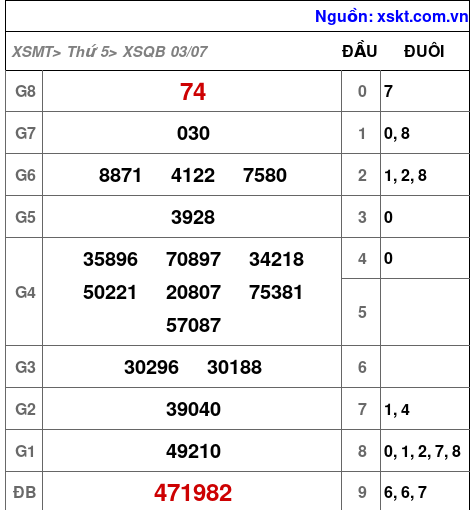 XSQB ngày 3-7-2025