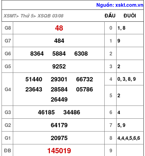 XSQB ngày 3-8-2023