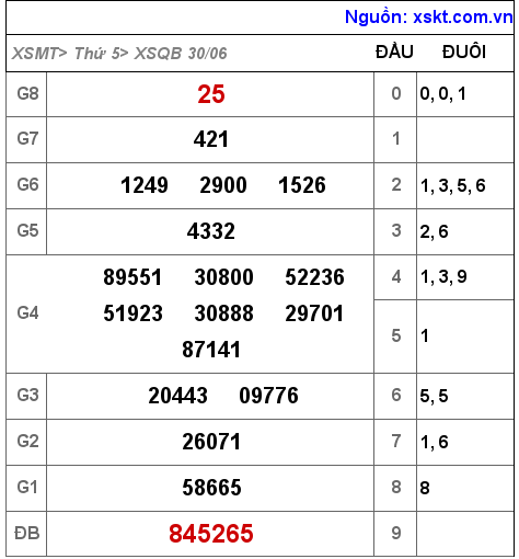 Kết quả XSQB ngày 30-6-2022