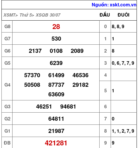 XSQB ngày 30-7-2026 XSQB ngày 30-7-2026