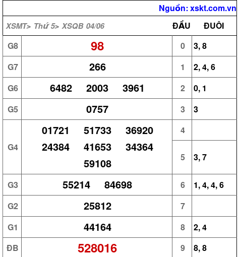 XSQB ngày 4-6-2026 XSQB ngày 4-6-2026