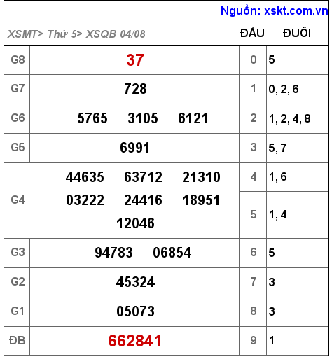 Kết quả XSQB ngày 4-8-2022