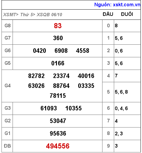 Kết quả XSQB ngày 6-10-2022