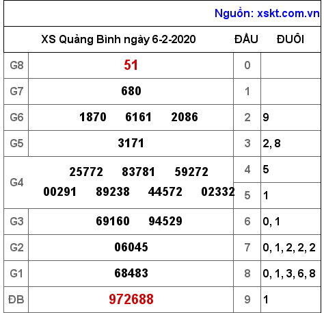 XSQB ngày 6-2-2020