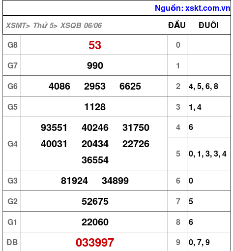 XSQB ngày 6-6-2024 XSQB ngày 6-6-2024