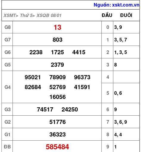 XSQB ngày 8-1-2026