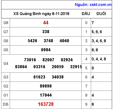 XSQB ngày 8-11-2018 XSQB ngày 8-11-2018