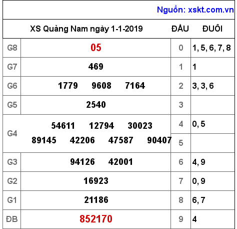 XSQNA ngày 1-1-2019 XSQNA ngày 1-1-2019