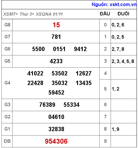 Kết quả XSQNA ngày 1-11-2022