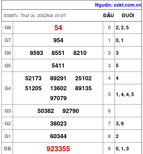 XSQNA ngày 1-7-2025 XSQNA ngày 1-7-2025