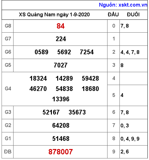 XSQNA ngày 1-9-2020 XSQNA ngày 1-9-2020