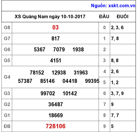 XSQNA ngày 10-10-2017 XSQNA ngày 10-10-2017