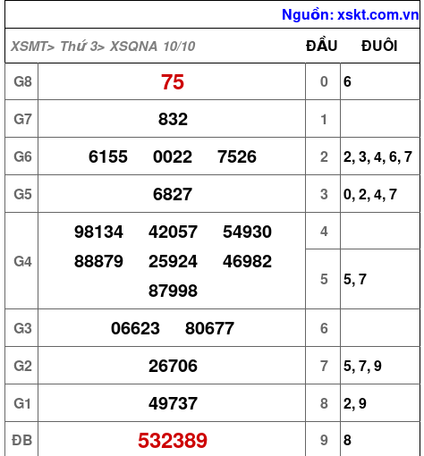 XSQNA ngày 10-10-2023 XSQNA ngày 10-10-2023