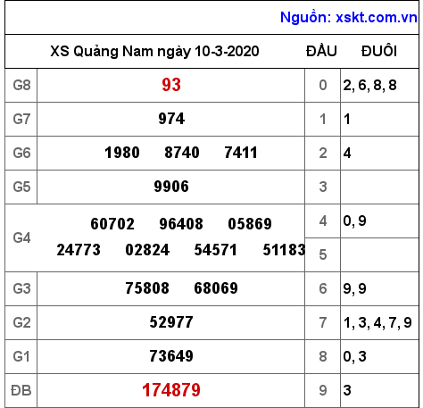 XSQNA ngày 10-3-2020 XSQNA ngày 10-3-2020