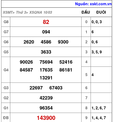 XSQNA ngày 10-3-2026 XSQNA ngày 10-3-2026