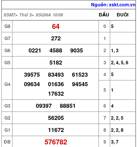 Kết quả XSQNA ngày 10-6-2025