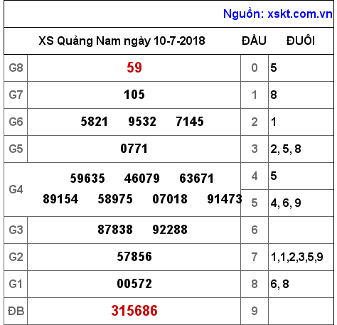 XSQNA ngày 10-7-2018 XSQNA ngày 10-7-2018
