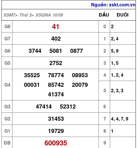 Kết quả XSQNA ngày 10-9-2024
