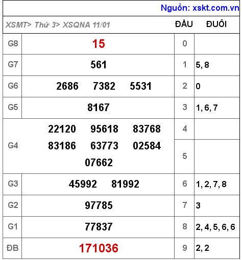 XSQNA ngày 11-1-2022 XSQNA ngày 11-1-2022