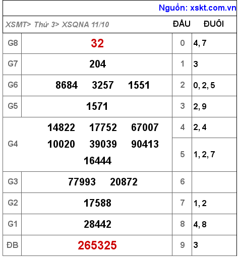 Kết quả XSQNA ngày 11-10-2022