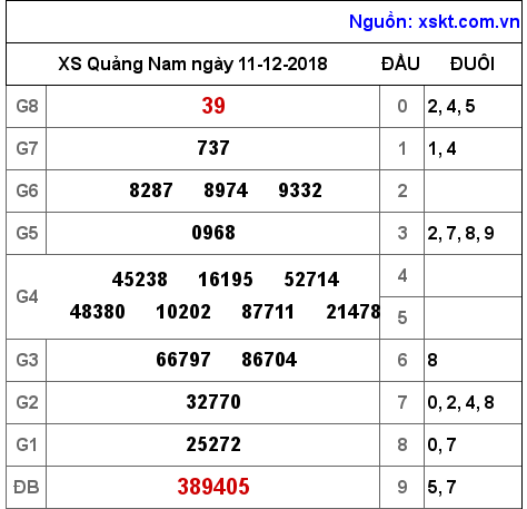 XSQNA ngày 11-12-2018 XSQNA ngày 11-12-2018