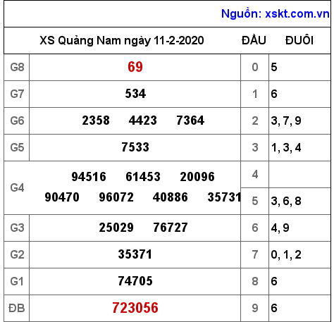 XSQNA ngày 11-2-2020 XSQNA ngày 11-2-2020