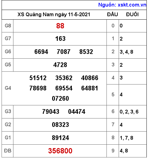 XSQNA ngày 11-5-2021 XSQNA ngày 11-5-2021