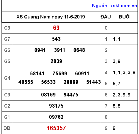 XSQNA ngày 11-6-2019 XSQNA ngày 11-6-2019