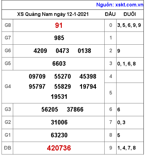 XSQNA ngày 12-1-2021 XSQNA ngày 12-1-2021