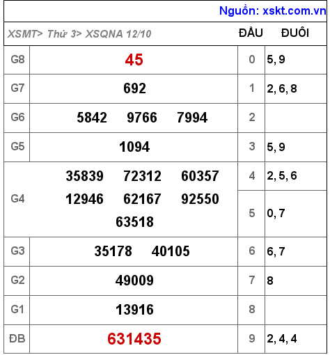 XSQNA ngày 12-10-2021 XSQNA ngày 12-10-2021